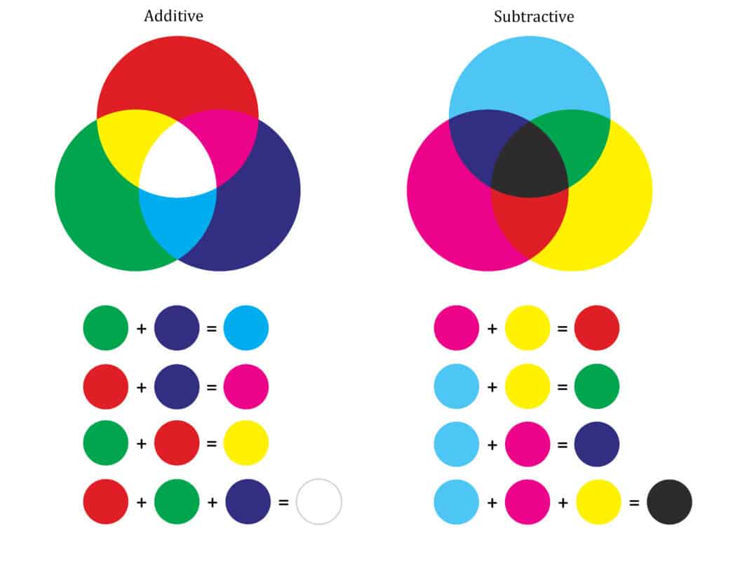 additive and subtractive color mixing illustration graph 